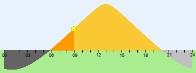 Sun Plot