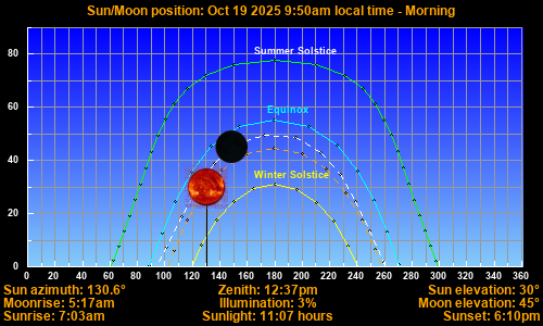 Sun/Moon sky position graph