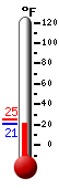 Currently: 46.5, Max: 46.8, Min: 46.5