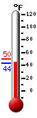 Currently: 69.8, Max: 86.7, Min: 54.6
