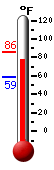 Currently: 82.8, Max: 83.6, Min: 58.9