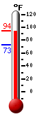 Currently: 93.7, Max: 94.2, Min: 75.2